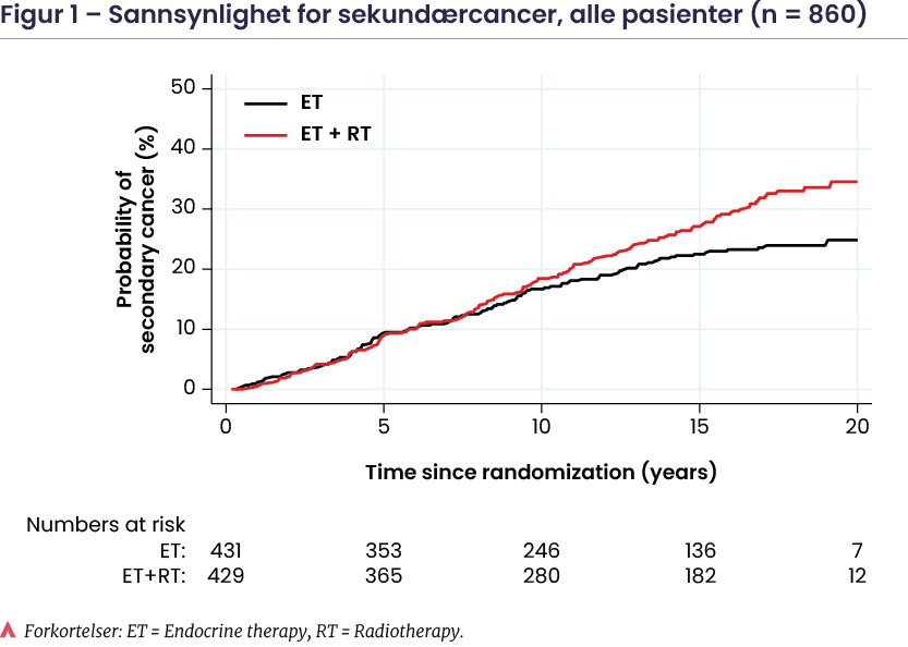 Bjørg Y Aksnessæther Figur 1