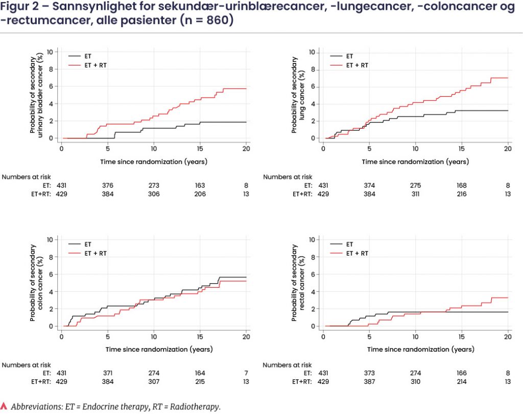 Bjørg Y Aksnessæther Figur 2