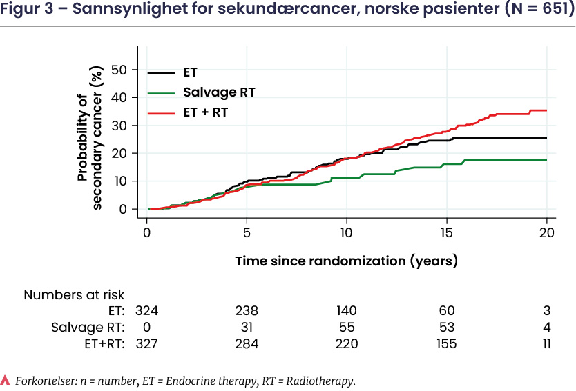 Bjørg Y Aksnessæther Figur 3