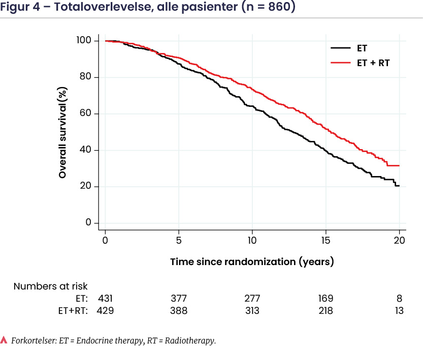Bjørg Y Aksnessæther Figur 4