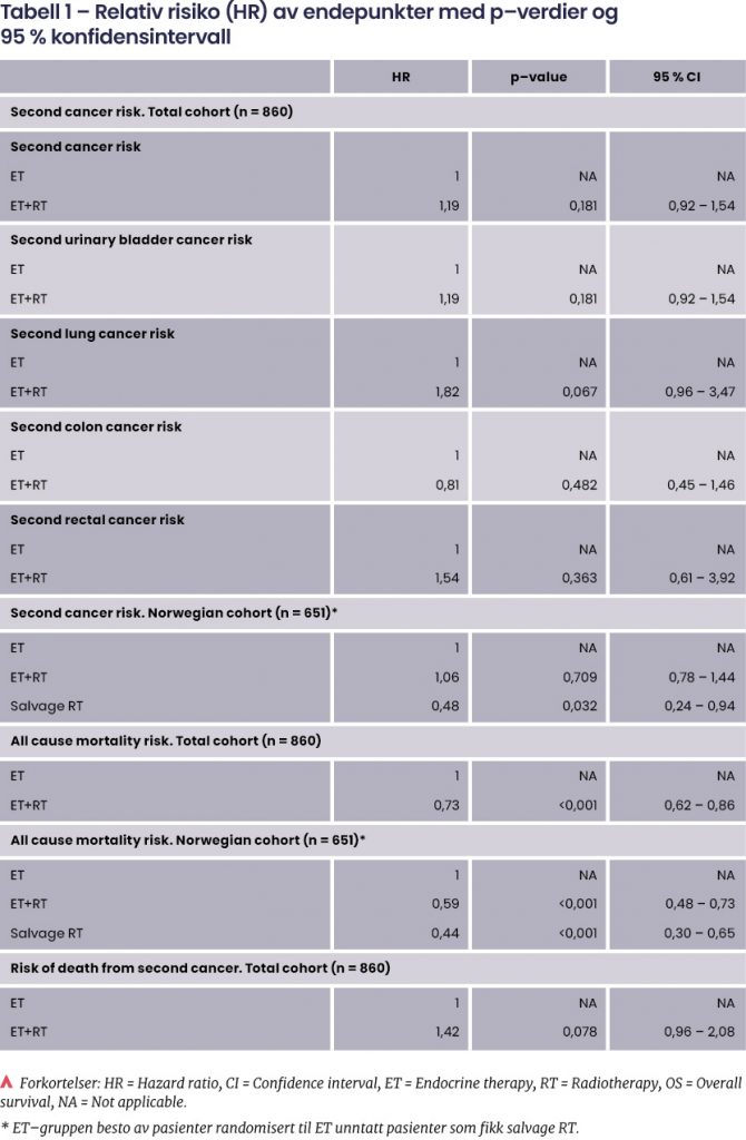 Bjørg Y Aksnessæther Tabell 1