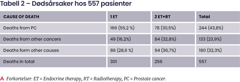Bjørg Y Aksnessæther Tabell 2
